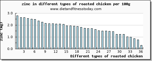 roasted chicken zinc per 100g